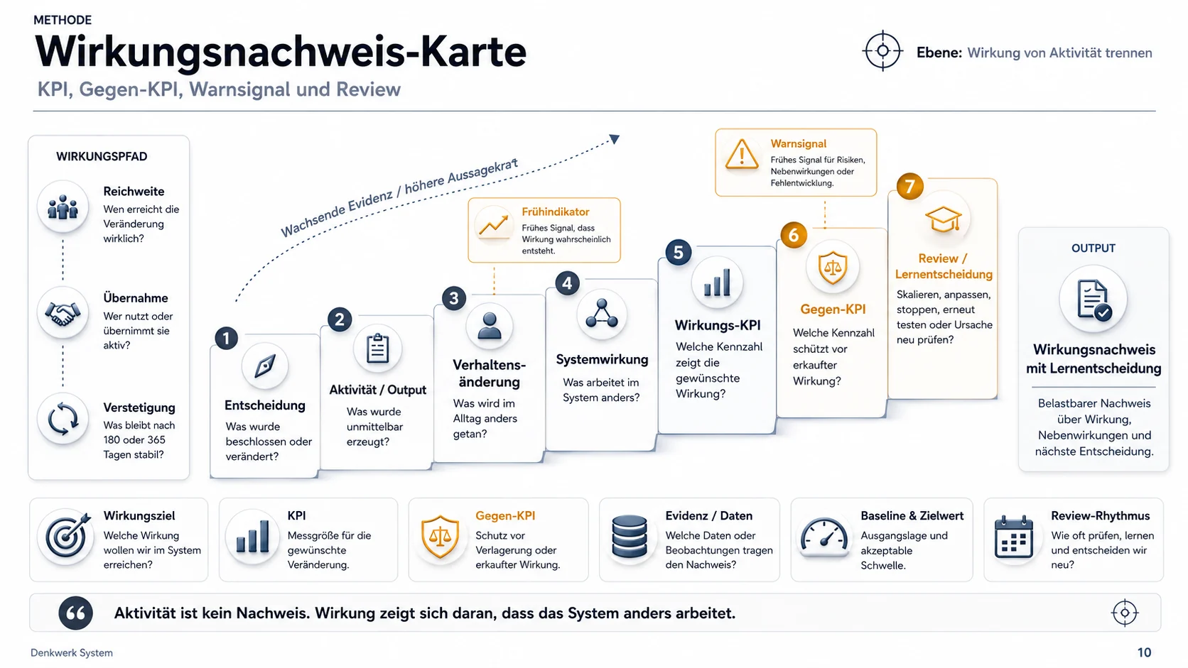 C10 Wirkungsnachweis