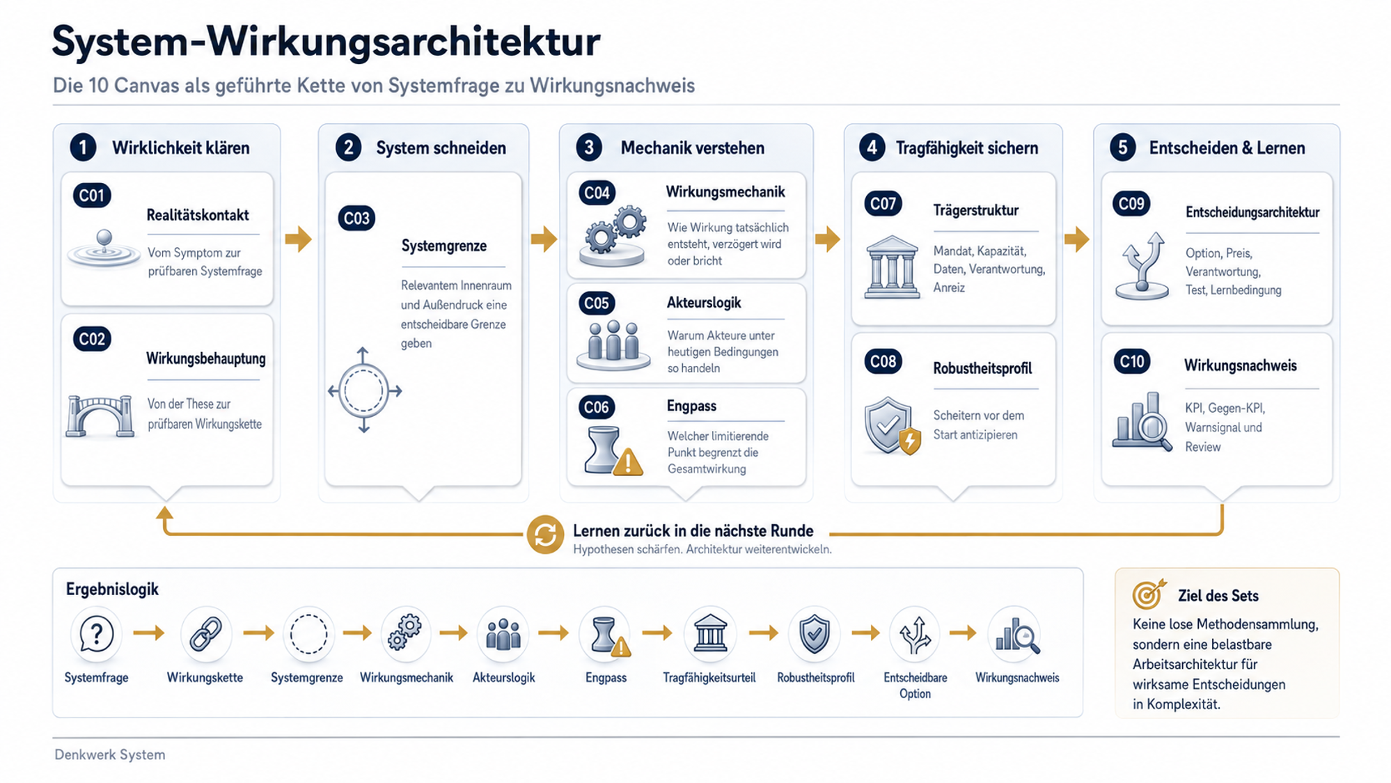 Übersicht der System-Wirkungsarchitektur mit fünf Schritten und zehn Canvas